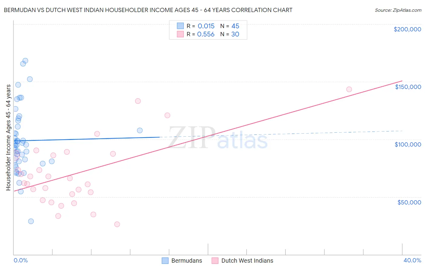 Bermudan vs Dutch West Indian Householder Income Ages 45 - 64 years