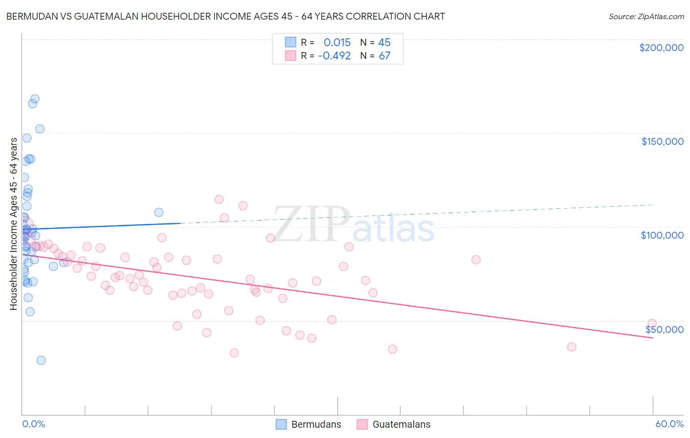 Bermudan vs Guatemalan Householder Income Ages 45 - 64 years