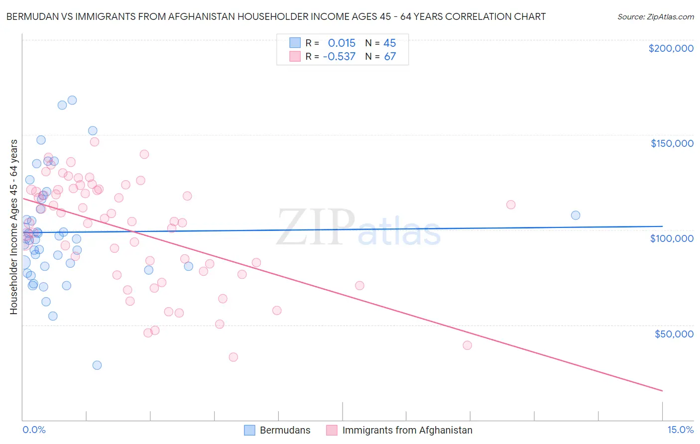 Bermudan vs Immigrants from Afghanistan Householder Income Ages 45 - 64 years