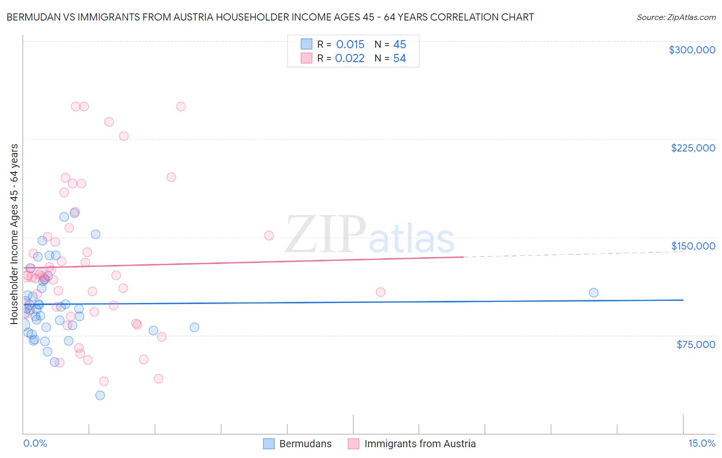 Bermudan vs Immigrants from Austria Householder Income Ages 45 - 64 years