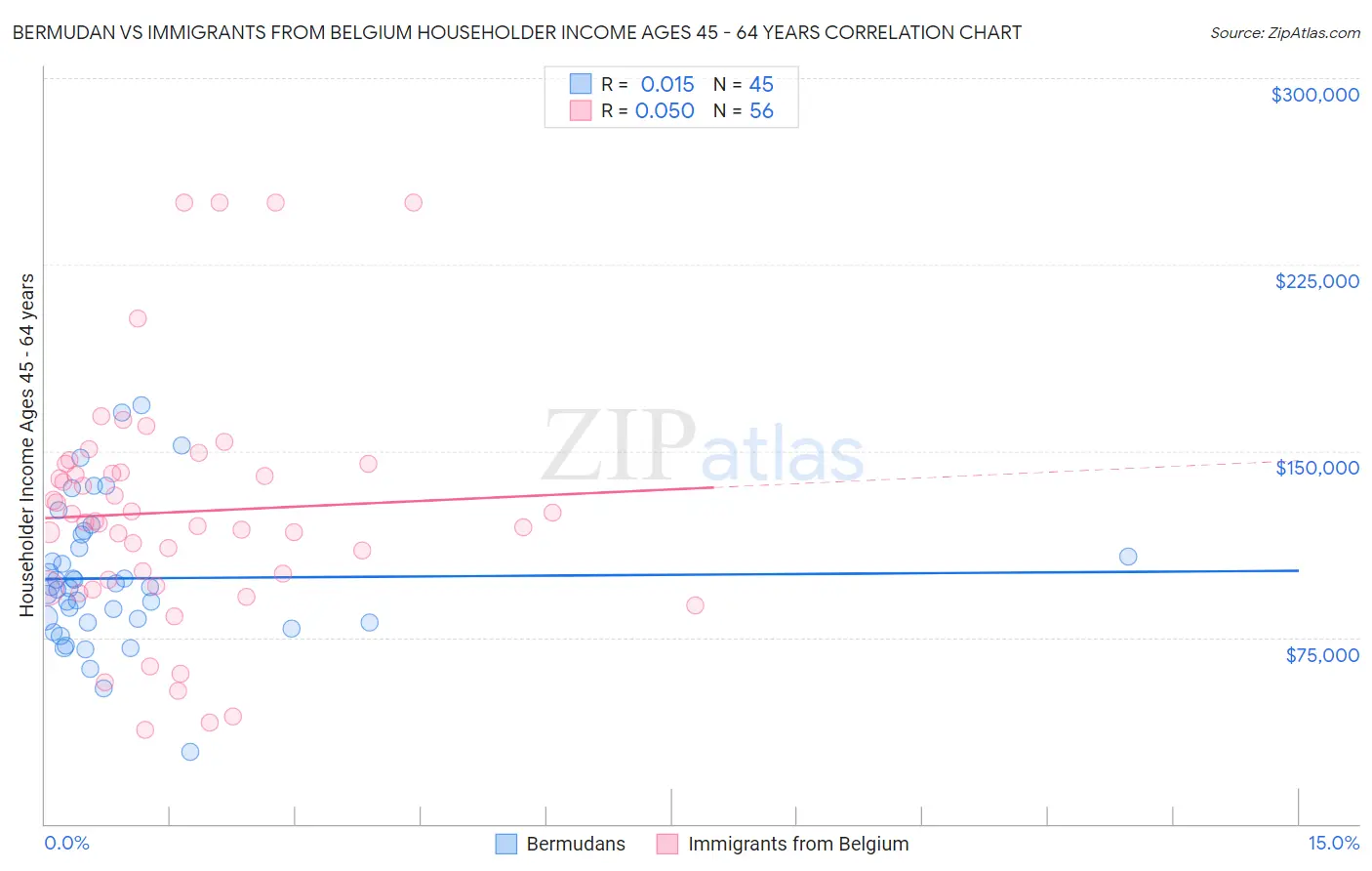 Bermudan vs Immigrants from Belgium Householder Income Ages 45 - 64 years