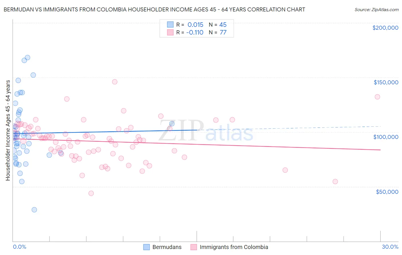 Bermudan vs Immigrants from Colombia Householder Income Ages 45 - 64 years