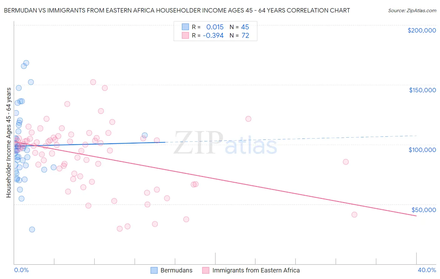 Bermudan vs Immigrants from Eastern Africa Householder Income Ages 45 - 64 years