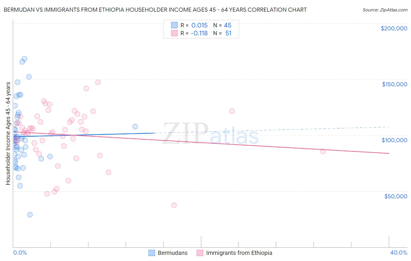 Bermudan vs Immigrants from Ethiopia Householder Income Ages 45 - 64 years