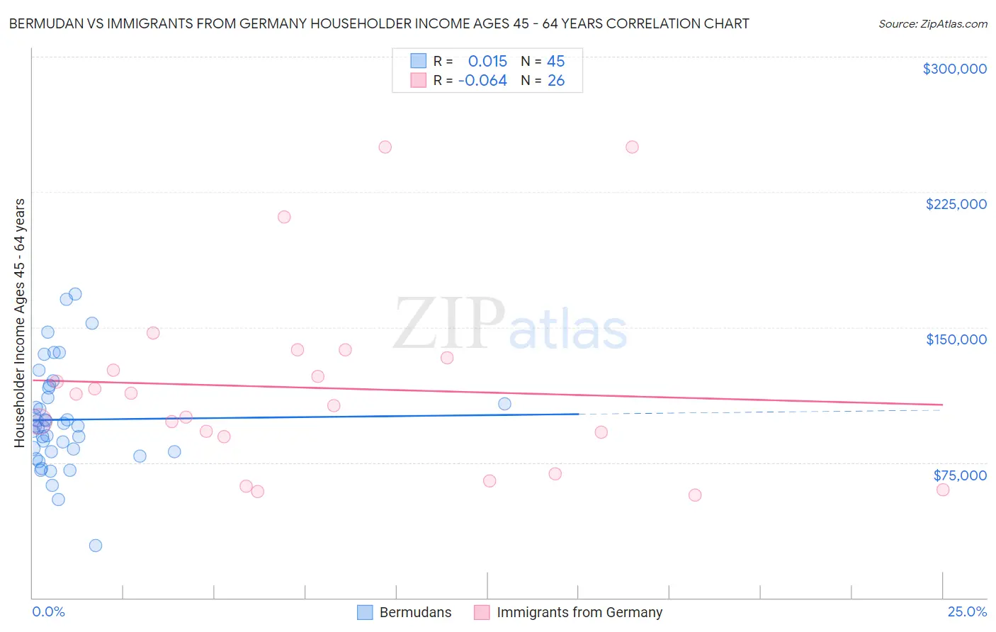 Bermudan vs Immigrants from Germany Householder Income Ages 45 - 64 years