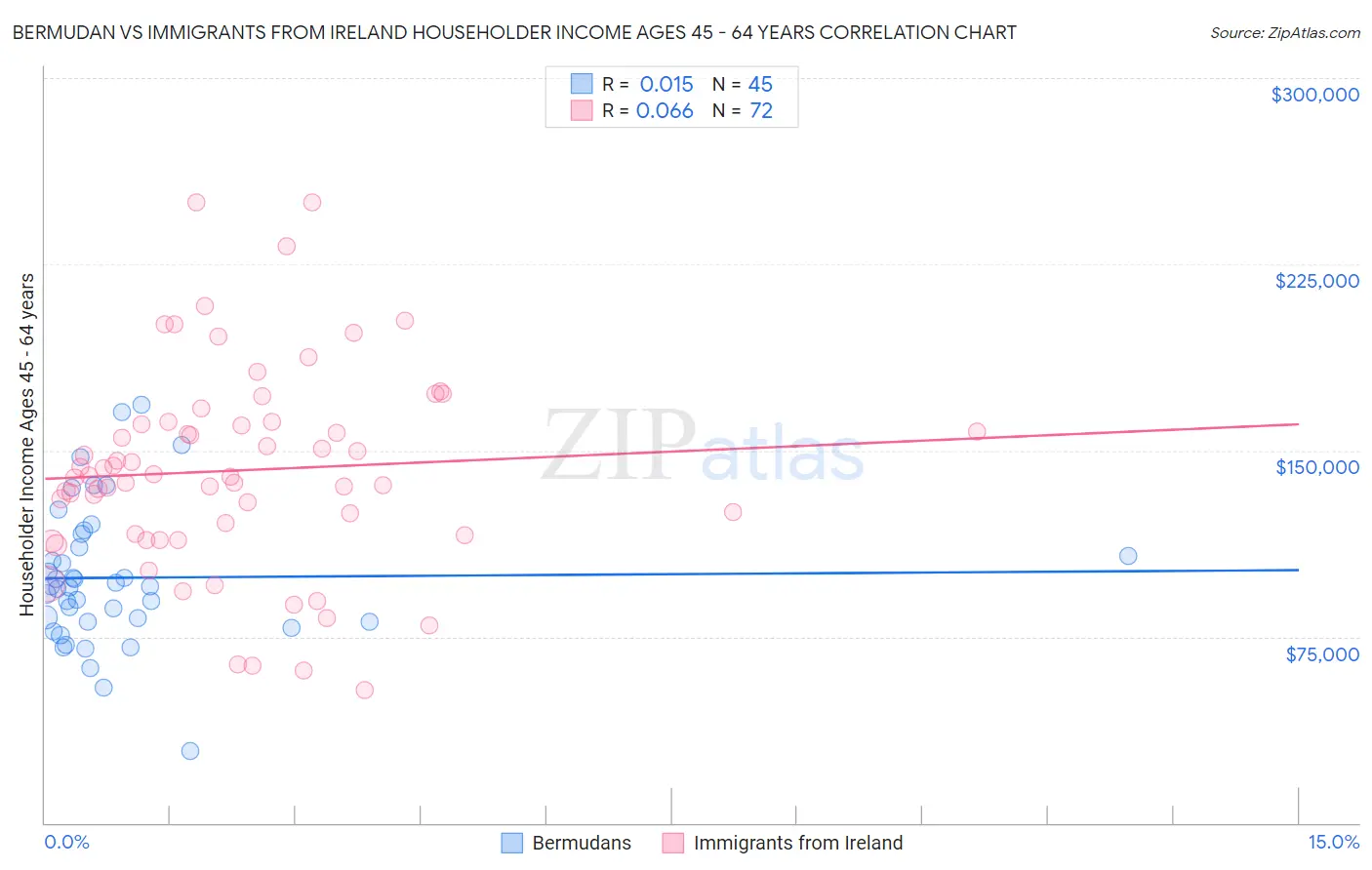 Bermudan vs Immigrants from Ireland Householder Income Ages 45 - 64 years