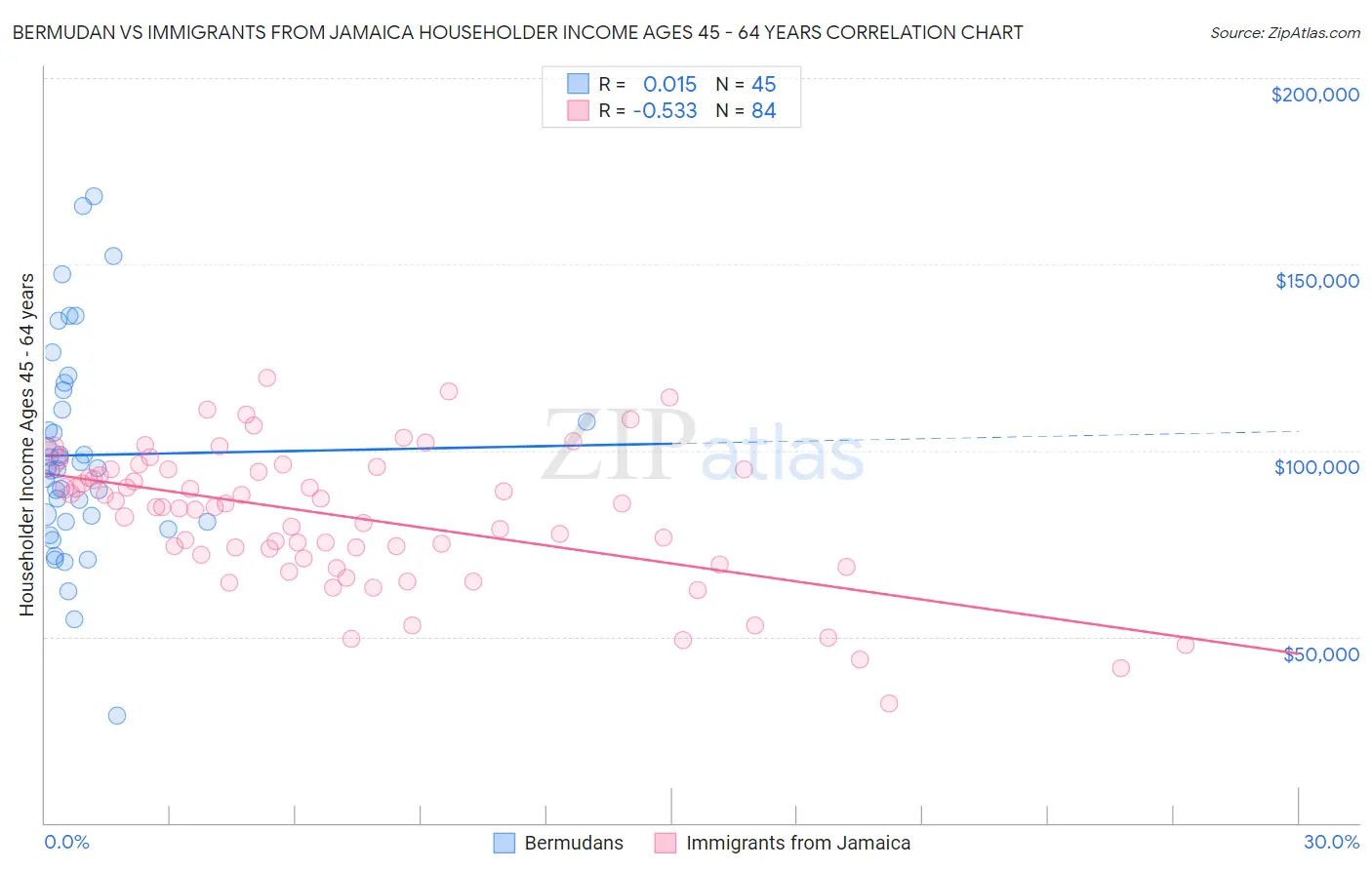 Bermudan vs Immigrants from Jamaica Householder Income Ages 45 - 64 years