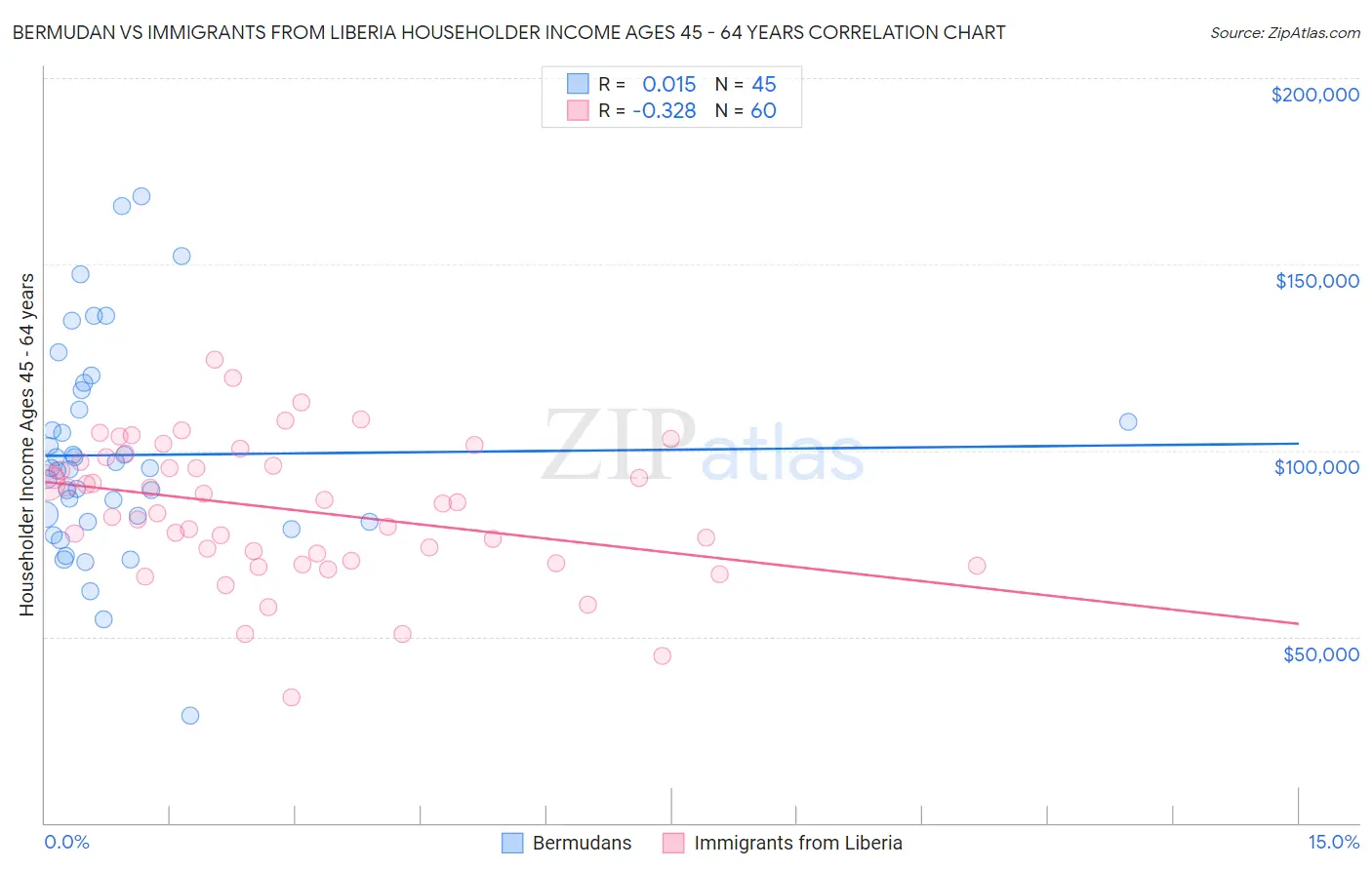 Bermudan vs Immigrants from Liberia Householder Income Ages 45 - 64 years