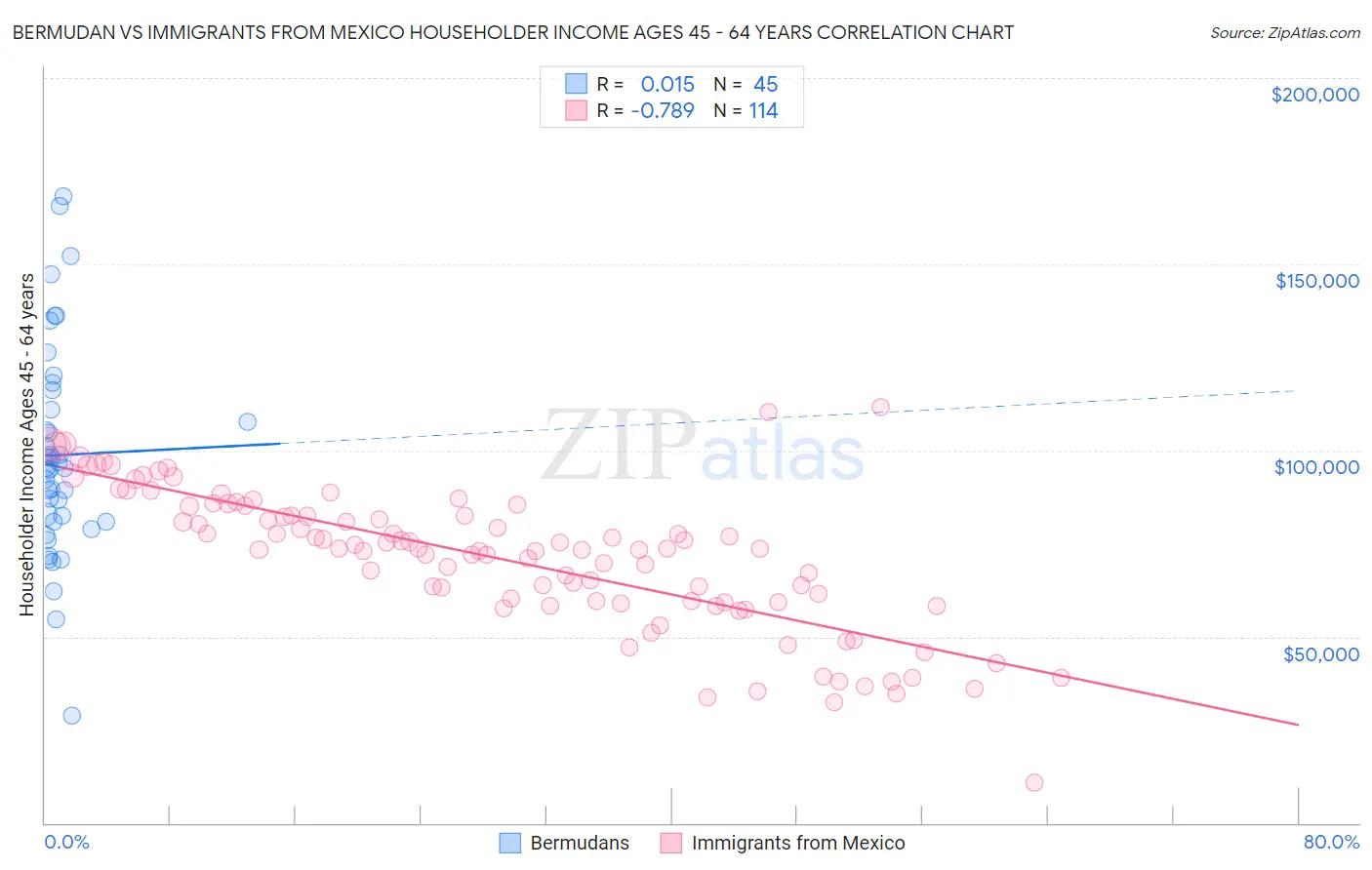 Bermudan vs Immigrants from Mexico Householder Income Ages 45 - 64 years