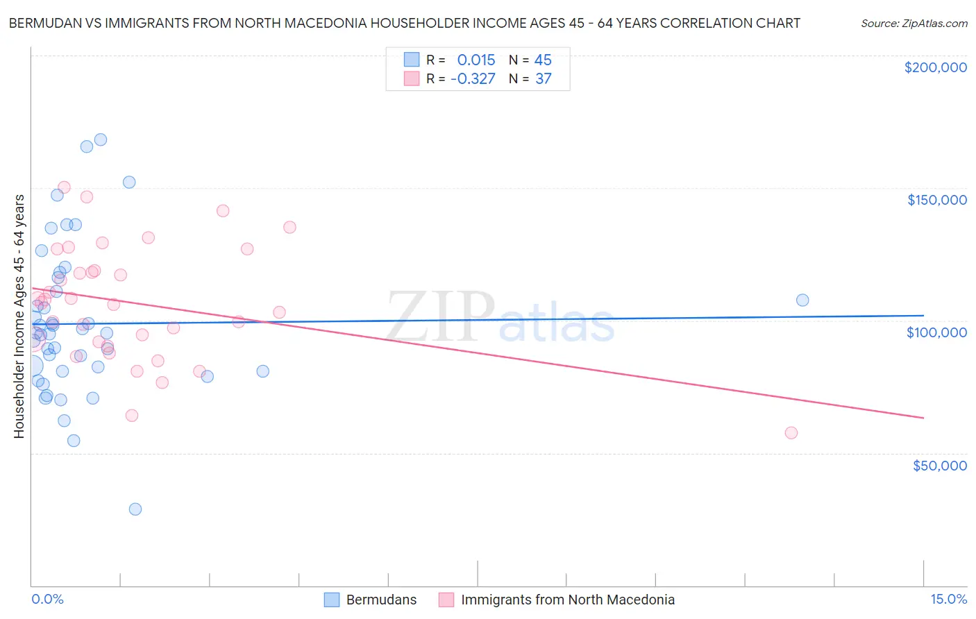 Bermudan vs Immigrants from North Macedonia Householder Income Ages 45 - 64 years