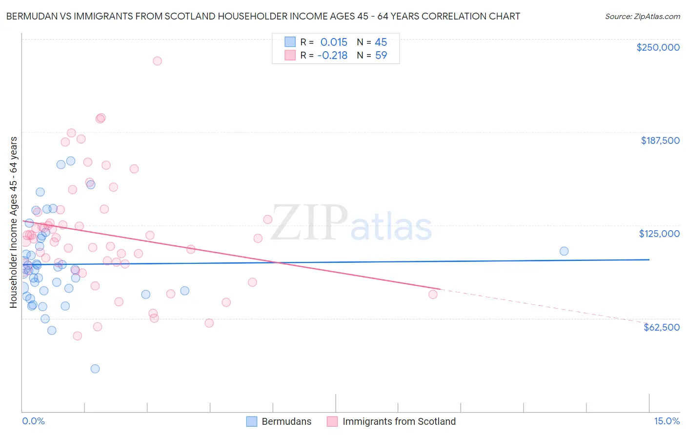 Bermudan vs Immigrants from Scotland Householder Income Ages 45 - 64 years