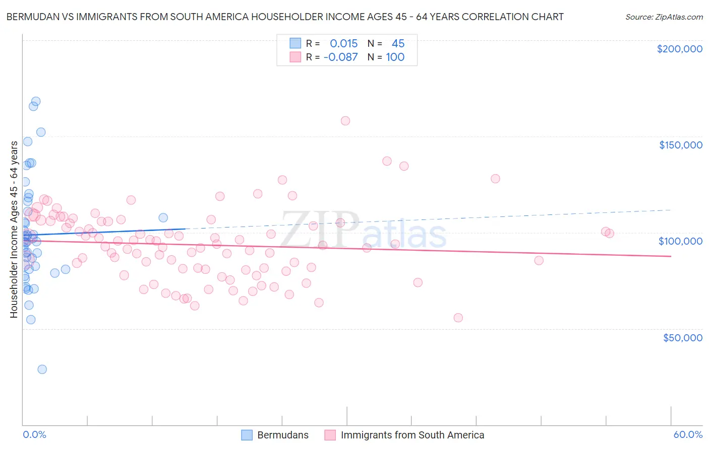 Bermudan vs Immigrants from South America Householder Income Ages 45 - 64 years