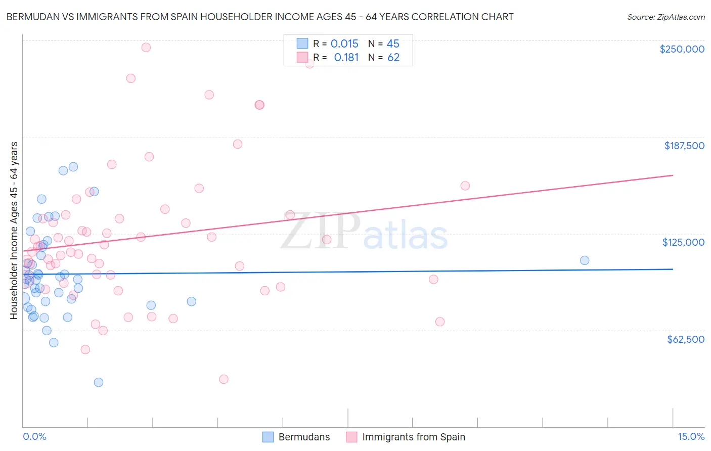 Bermudan vs Immigrants from Spain Householder Income Ages 45 - 64 years