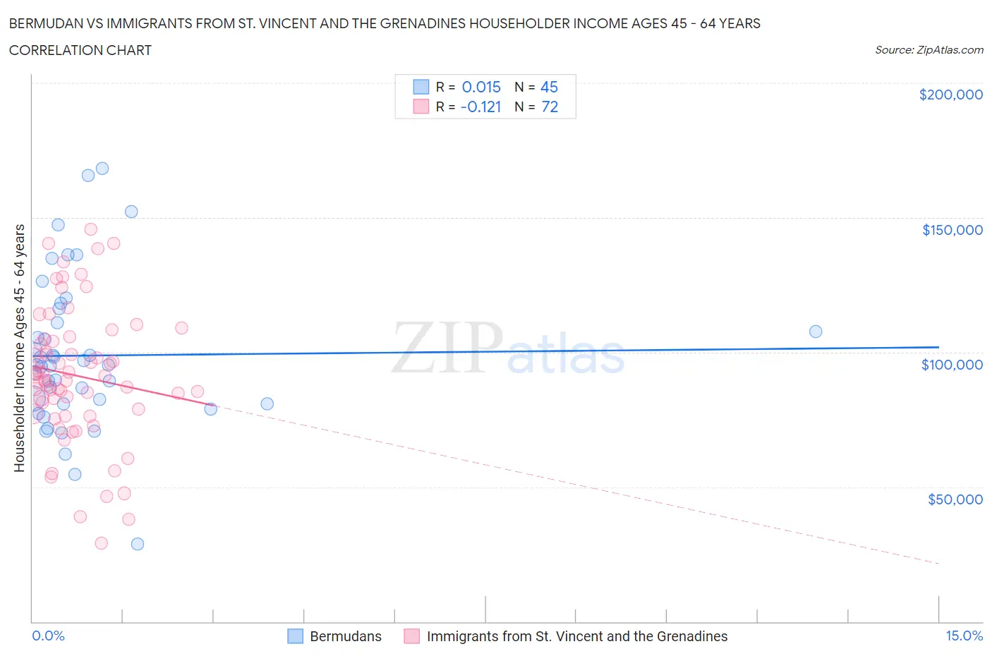 Bermudan vs Immigrants from St. Vincent and the Grenadines Householder Income Ages 45 - 64 years