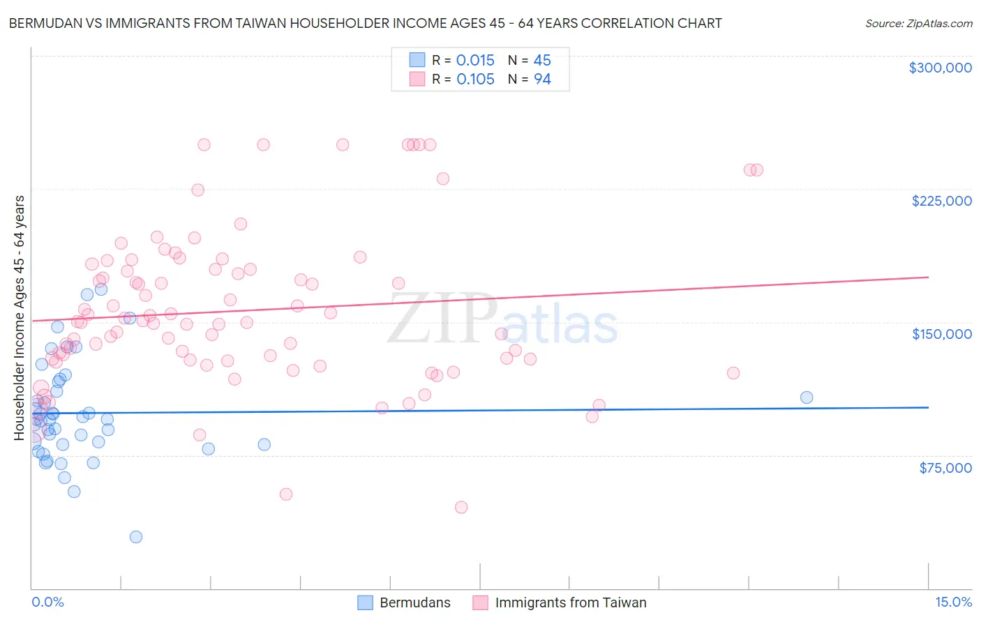 Bermudan vs Immigrants from Taiwan Householder Income Ages 45 - 64 years