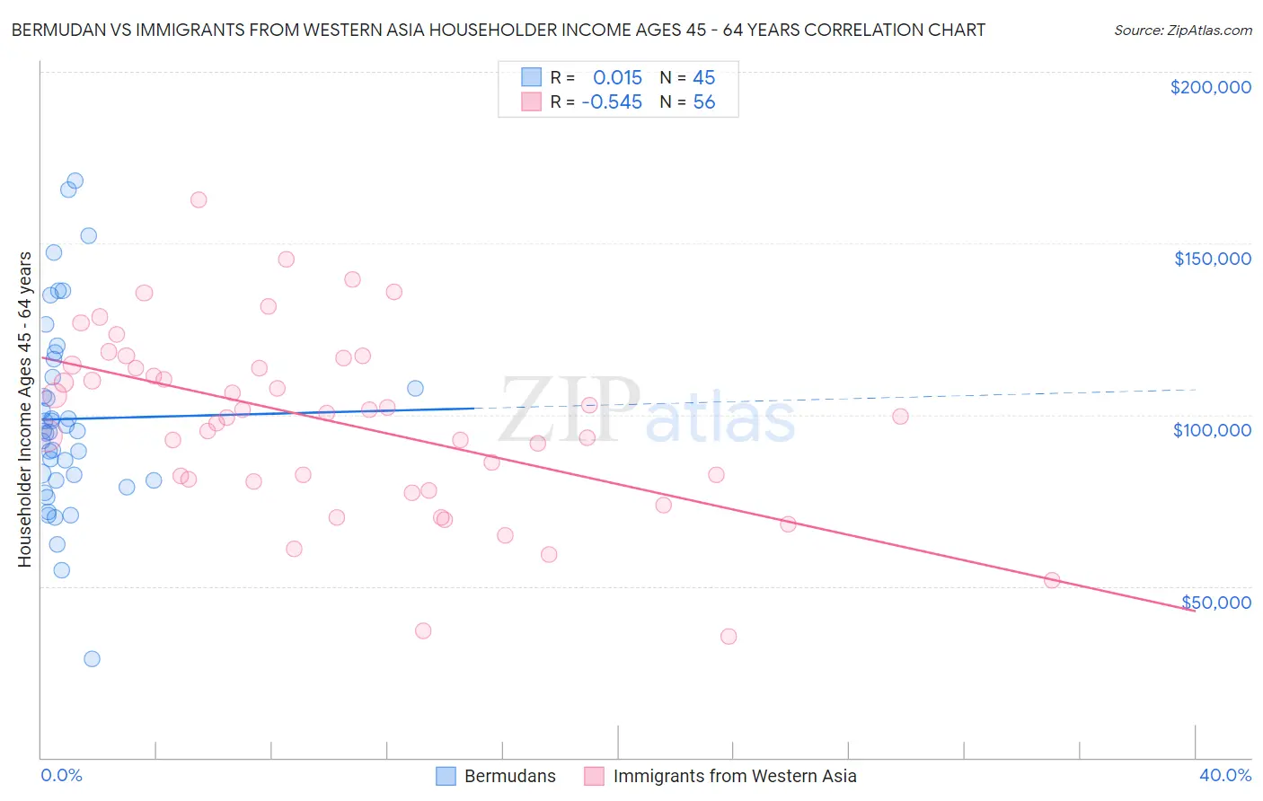 Bermudan vs Immigrants from Western Asia Householder Income Ages 45 - 64 years