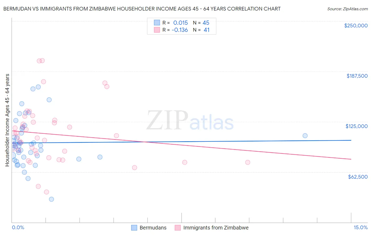 Bermudan vs Immigrants from Zimbabwe Householder Income Ages 45 - 64 years