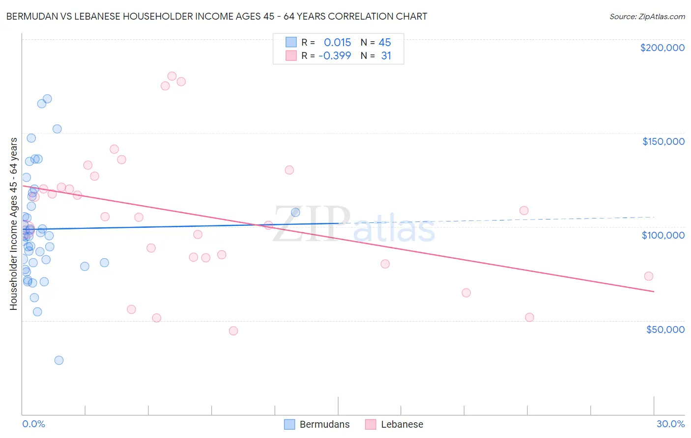 Bermudan vs Lebanese Householder Income Ages 45 - 64 years