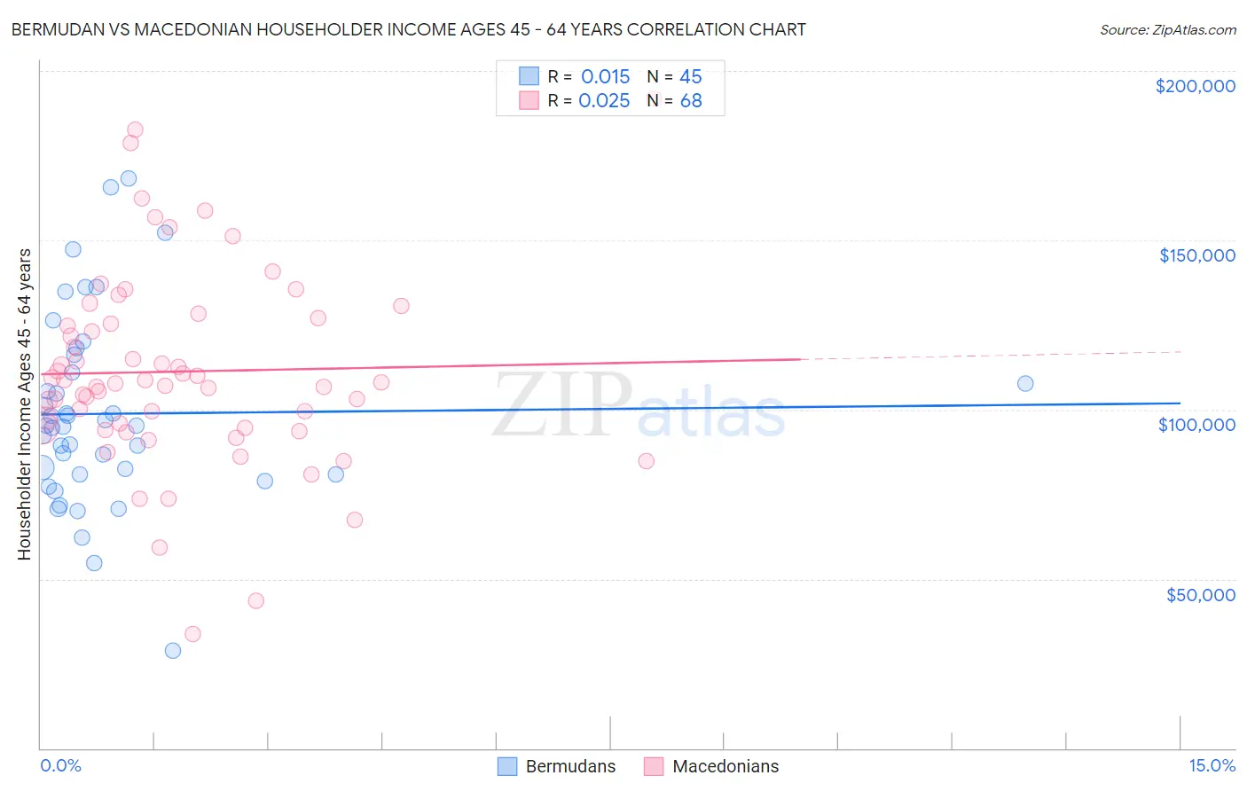 Bermudan vs Macedonian Householder Income Ages 45 - 64 years