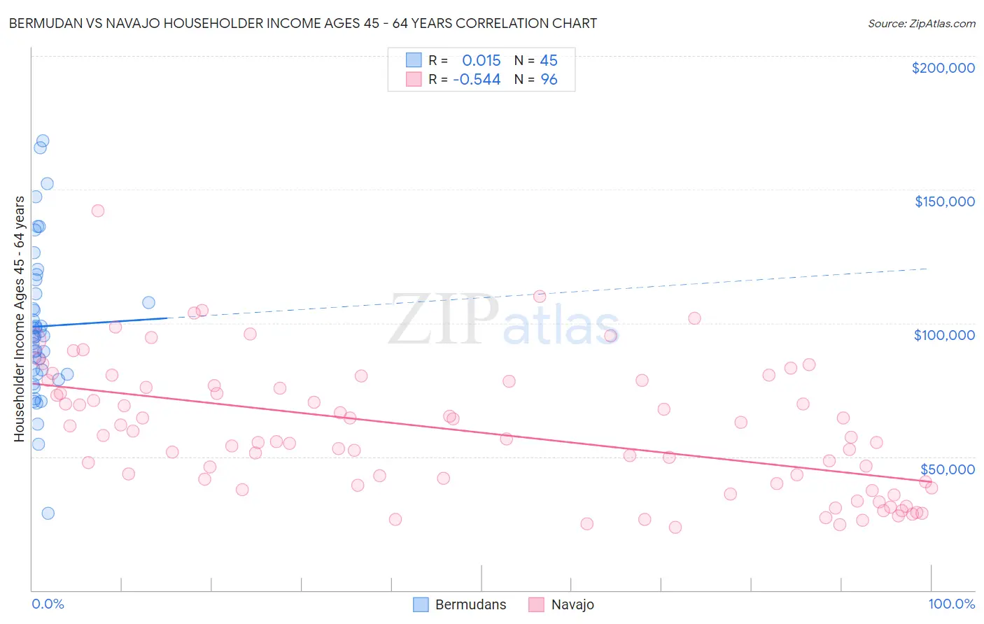 Bermudan vs Navajo Householder Income Ages 45 - 64 years