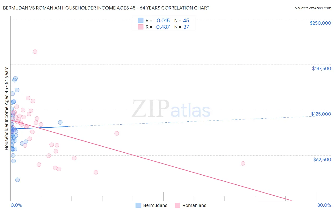 Bermudan vs Romanian Householder Income Ages 45 - 64 years