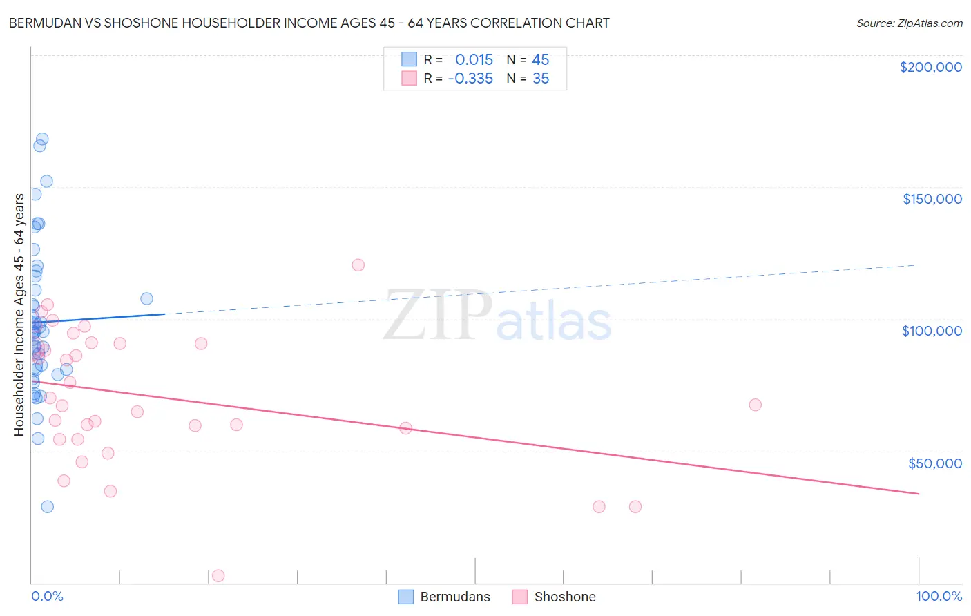 Bermudan vs Shoshone Householder Income Ages 45 - 64 years