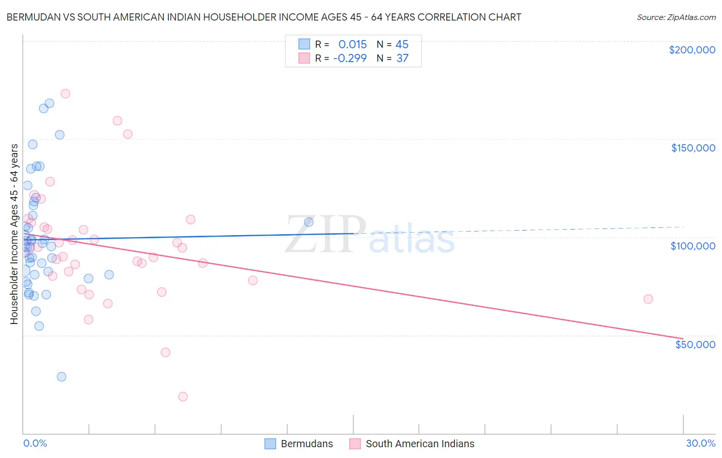 Bermudan vs South American Indian Householder Income Ages 45 - 64 years