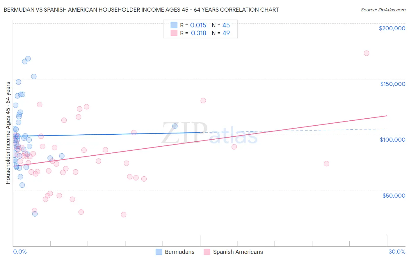 Bermudan vs Spanish American Householder Income Ages 45 - 64 years