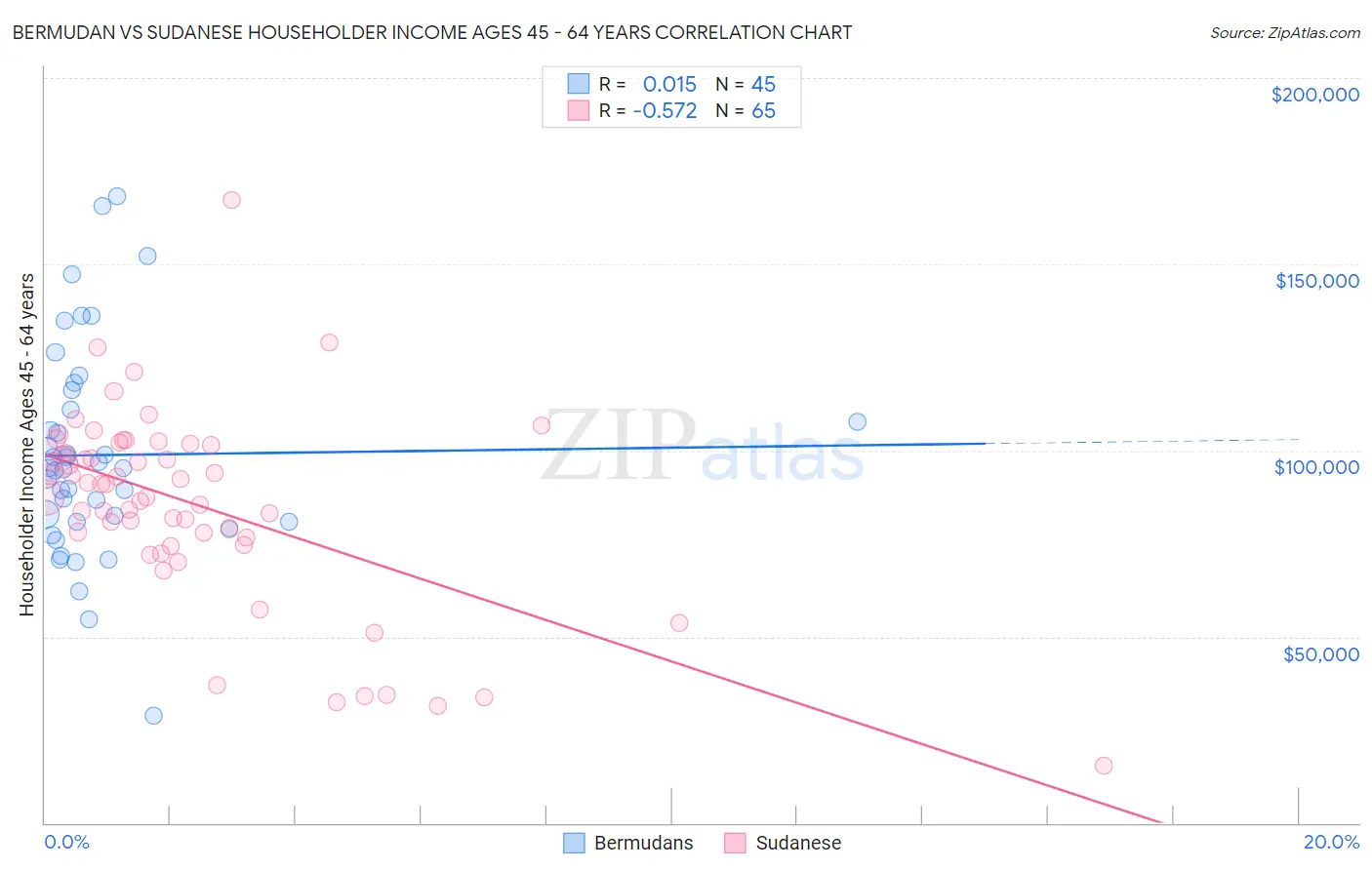 Bermudan vs Sudanese Householder Income Ages 45 - 64 years