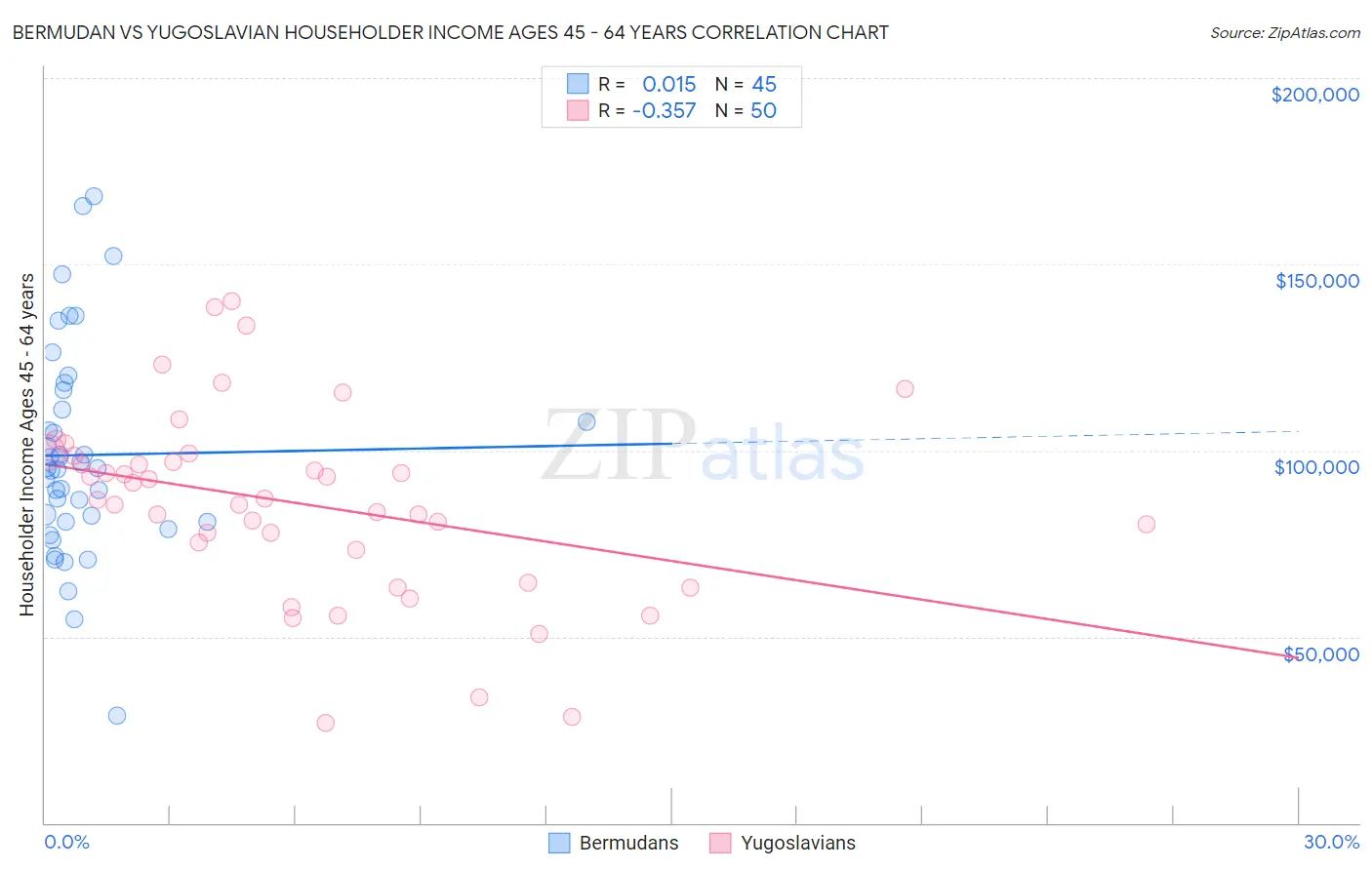 Bermudan vs Yugoslavian Householder Income Ages 45 - 64 years