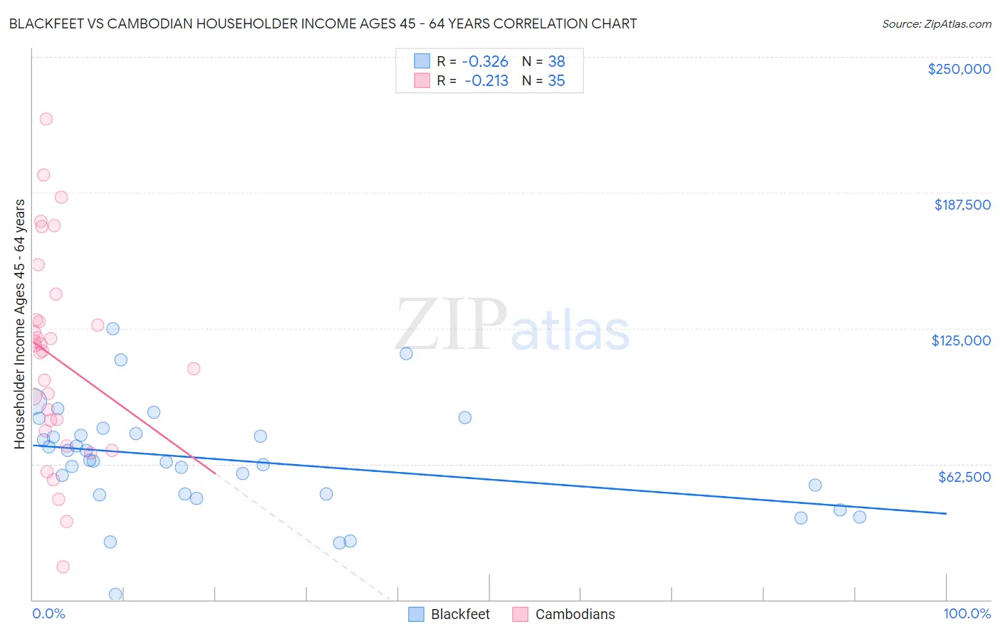 Blackfeet vs Cambodian Householder Income Ages 45 - 64 years