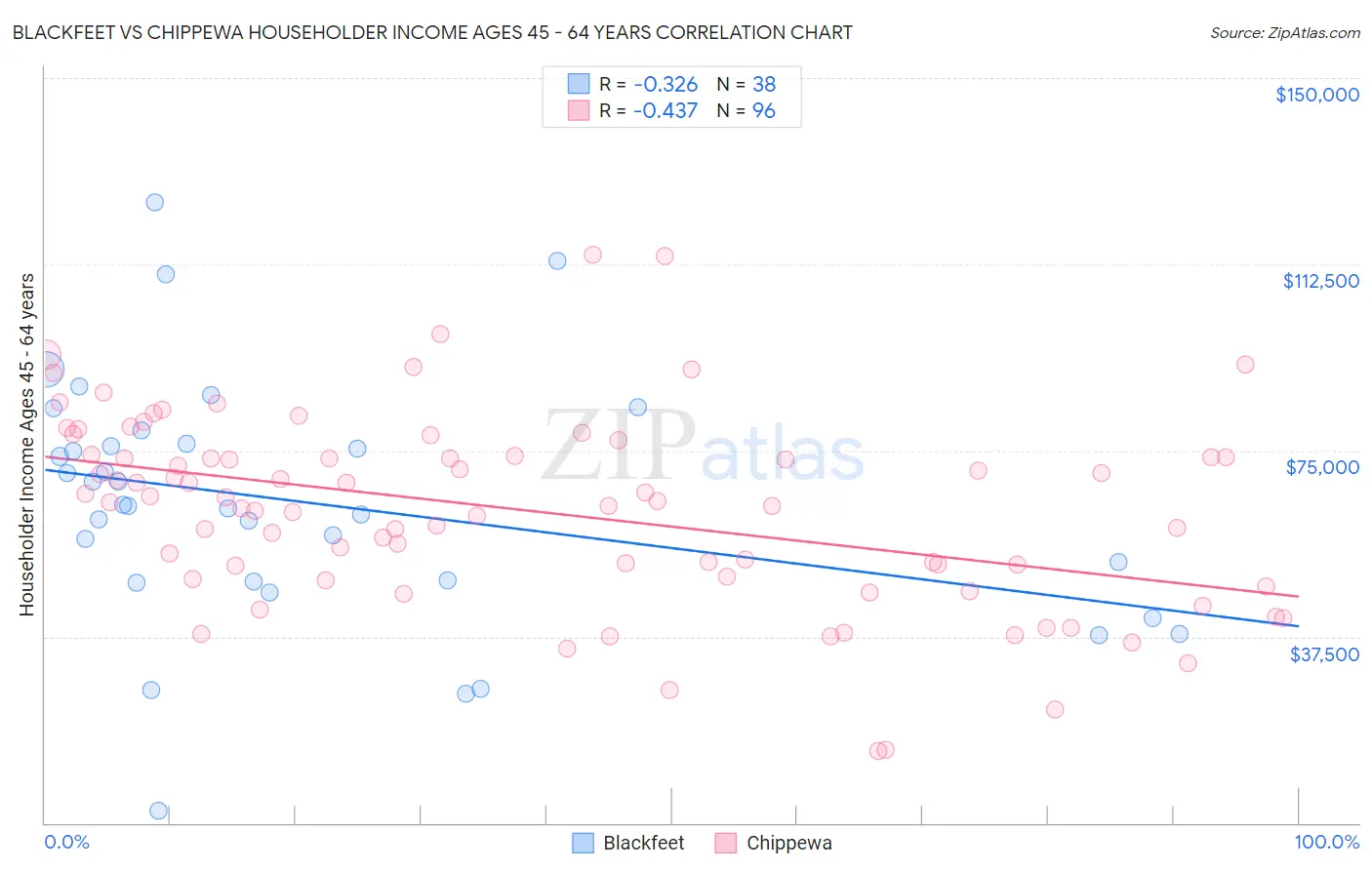 Blackfeet vs Chippewa Householder Income Ages 45 - 64 years