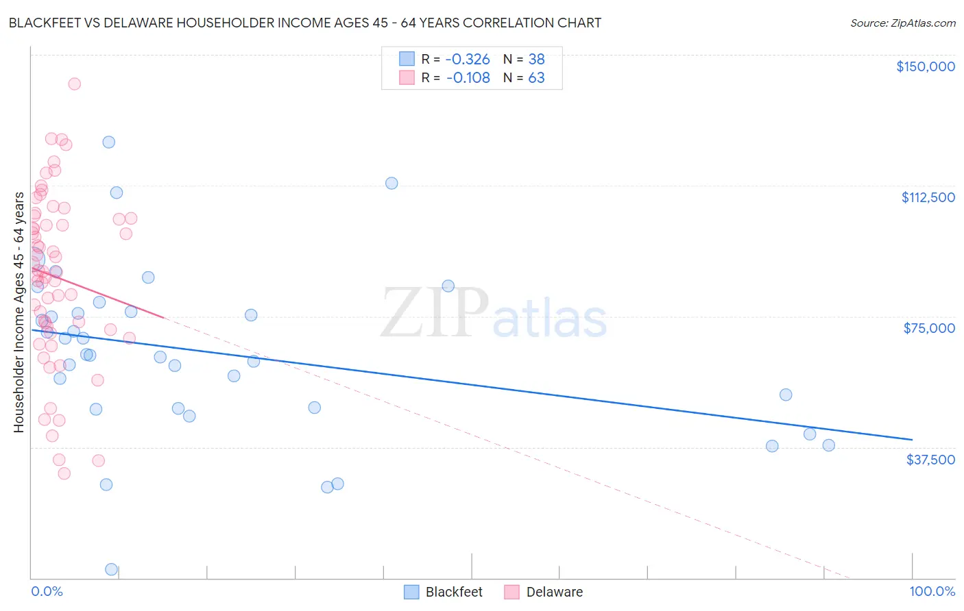 Blackfeet vs Delaware Householder Income Ages 45 - 64 years