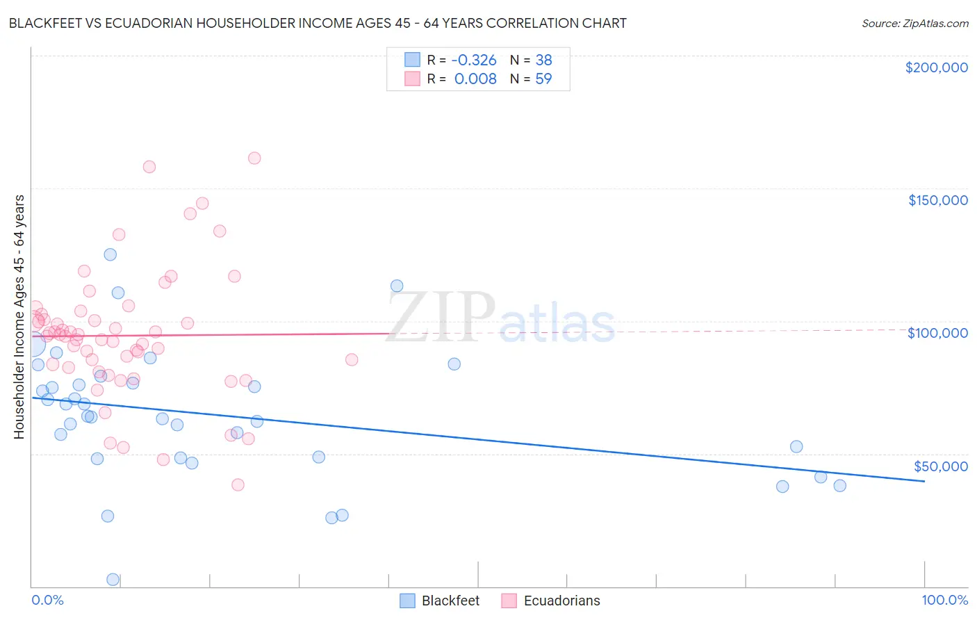 Blackfeet vs Ecuadorian Householder Income Ages 45 - 64 years