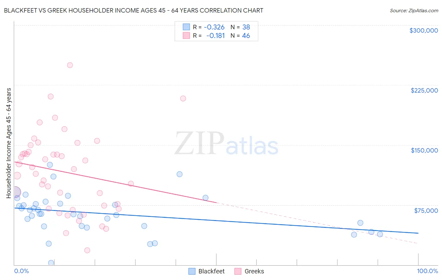 Blackfeet vs Greek Householder Income Ages 45 - 64 years
