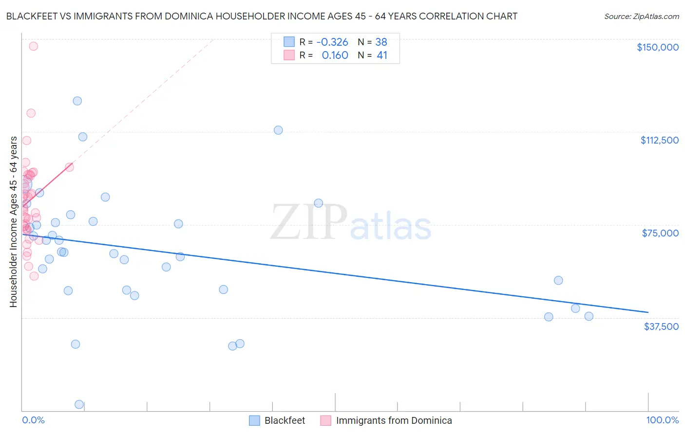 Blackfeet vs Immigrants from Dominica Householder Income Ages 45 - 64 years