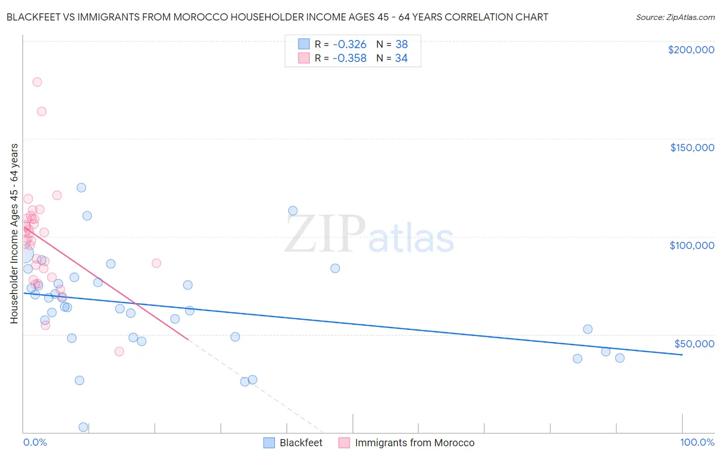 Blackfeet vs Immigrants from Morocco Householder Income Ages 45 - 64 years