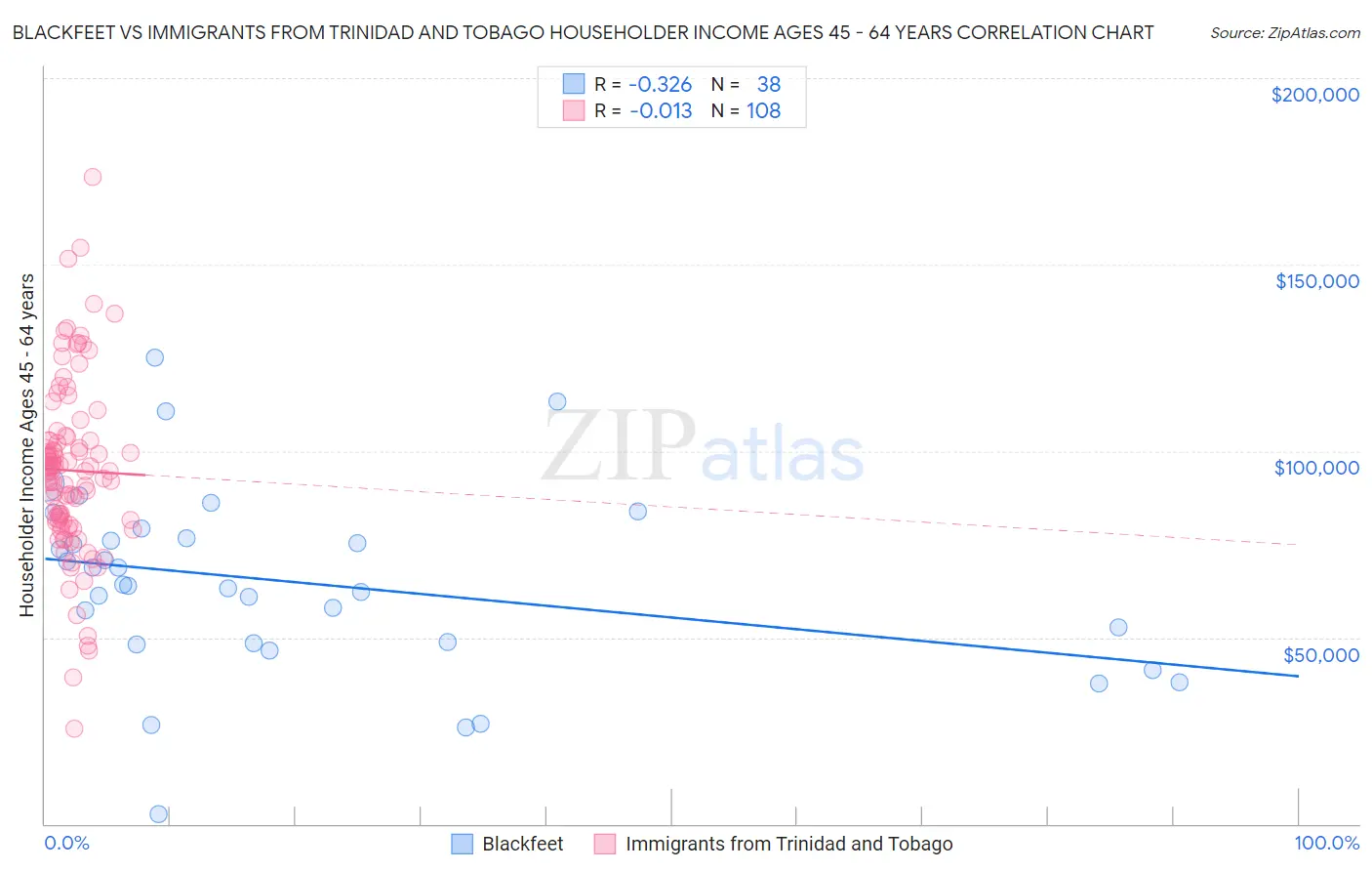 Blackfeet vs Immigrants from Trinidad and Tobago Householder Income Ages 45 - 64 years