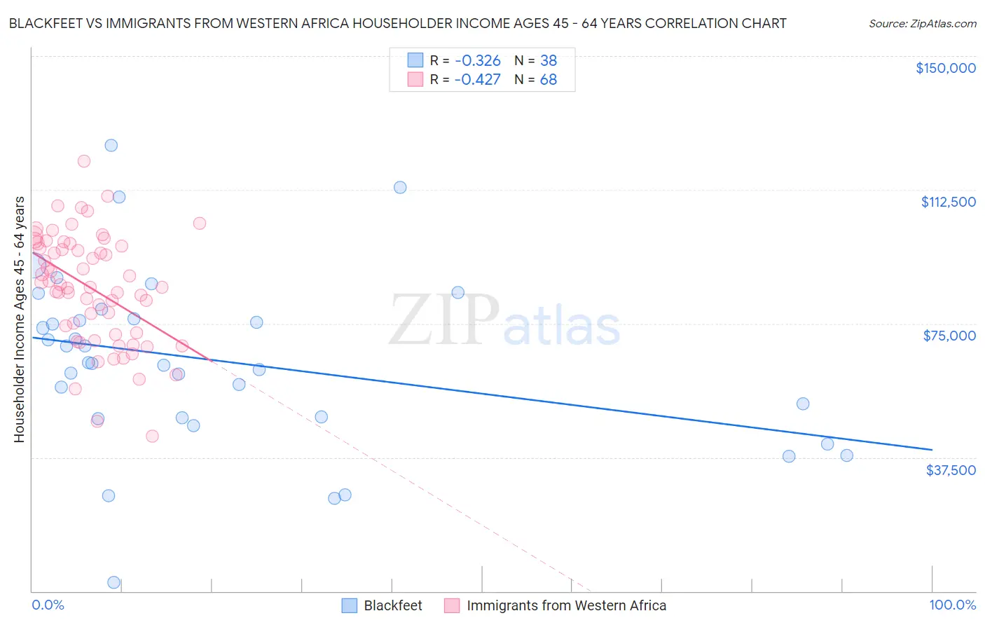 Blackfeet vs Immigrants from Western Africa Householder Income Ages 45 - 64 years