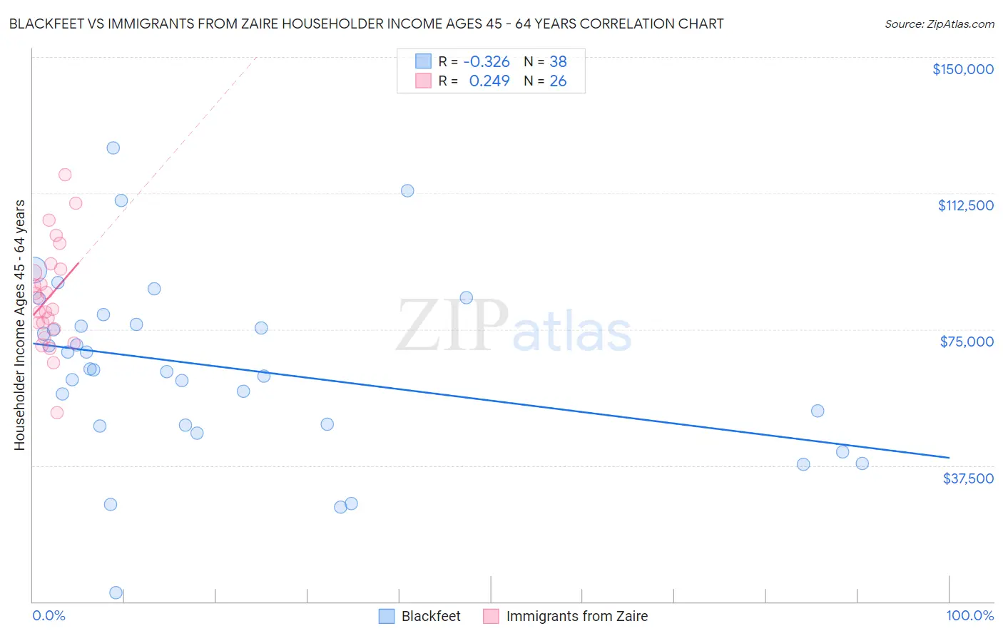 Blackfeet vs Immigrants from Zaire Householder Income Ages 45 - 64 years