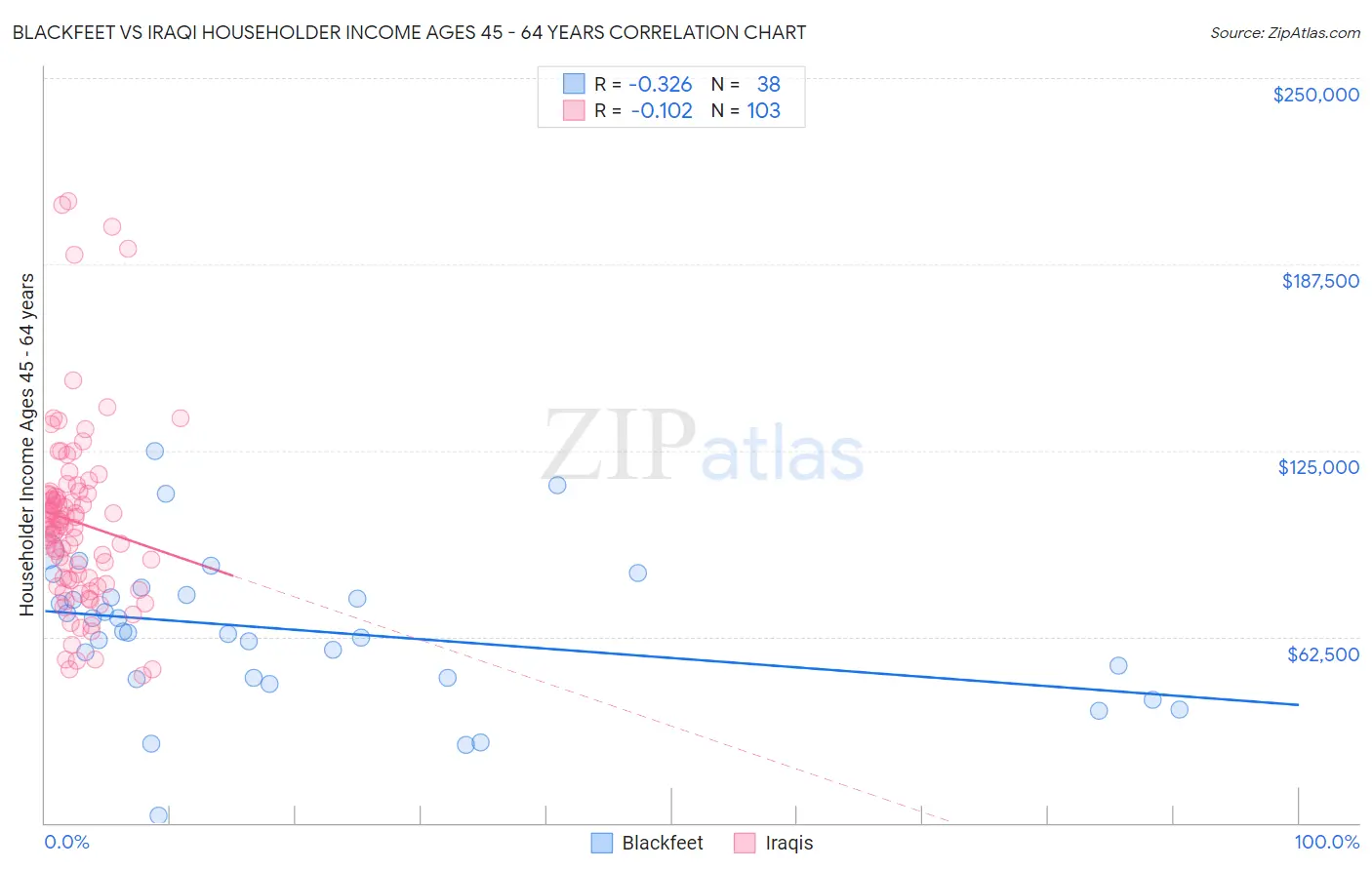 Blackfeet vs Iraqi Householder Income Ages 45 - 64 years