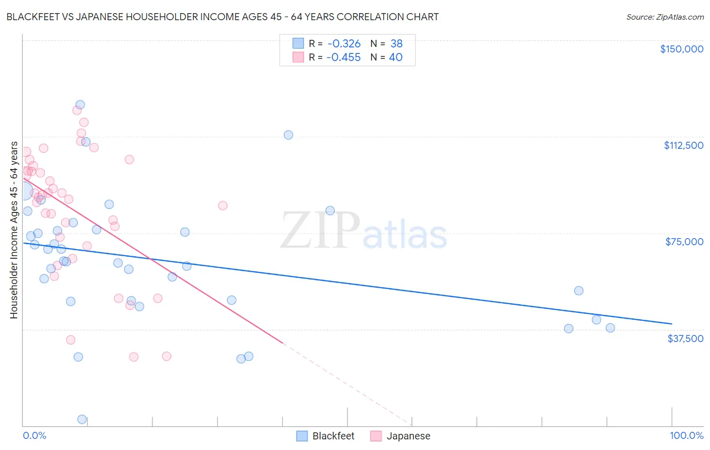 Blackfeet vs Japanese Householder Income Ages 45 - 64 years