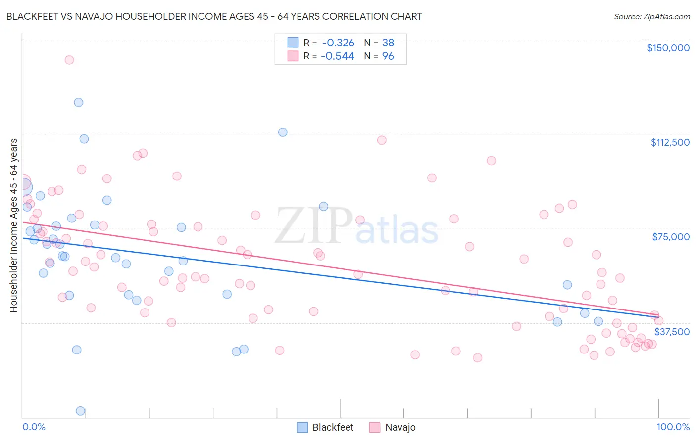 Blackfeet vs Navajo Householder Income Ages 45 - 64 years