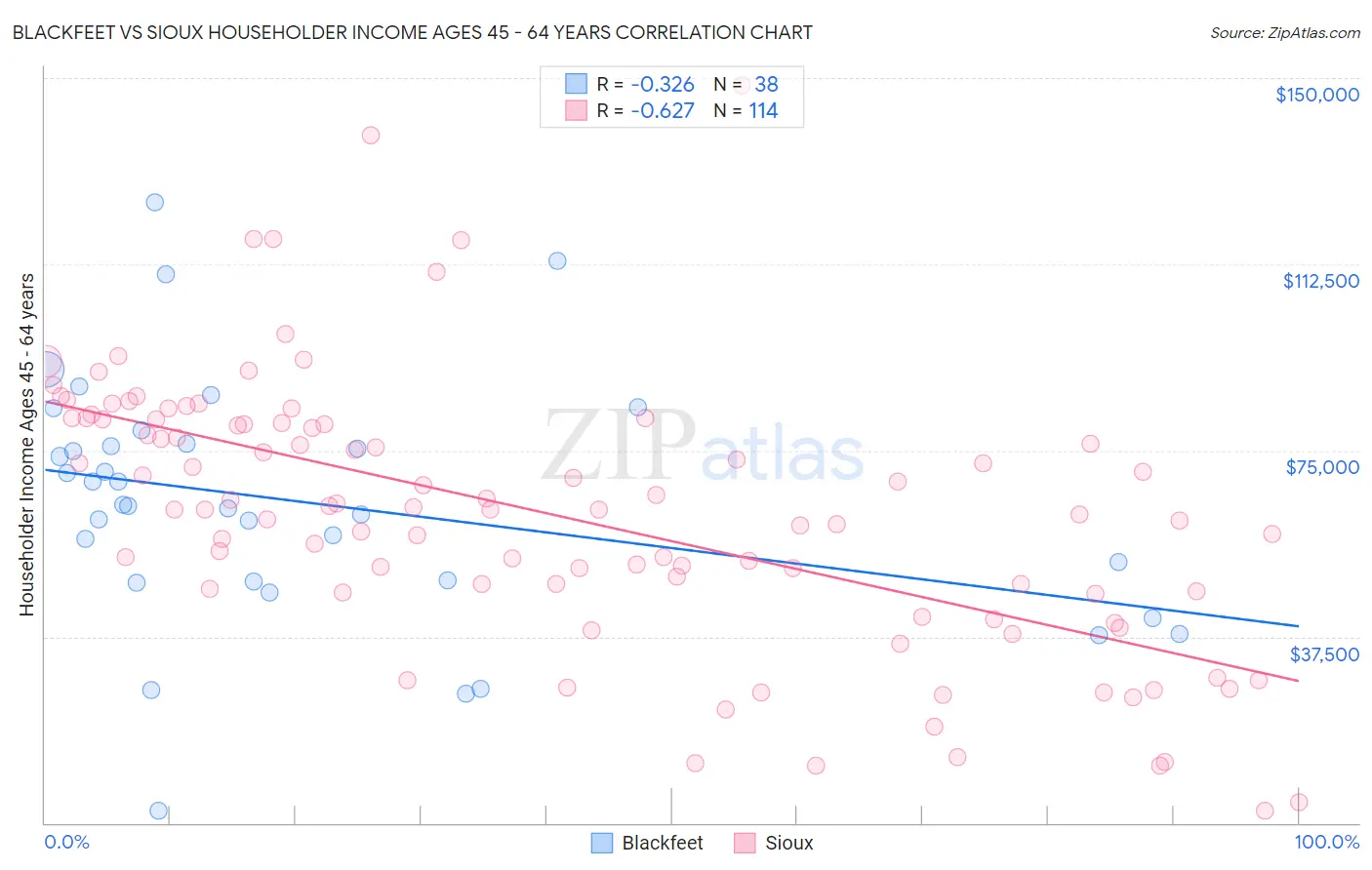 Blackfeet vs Sioux Householder Income Ages 45 - 64 years