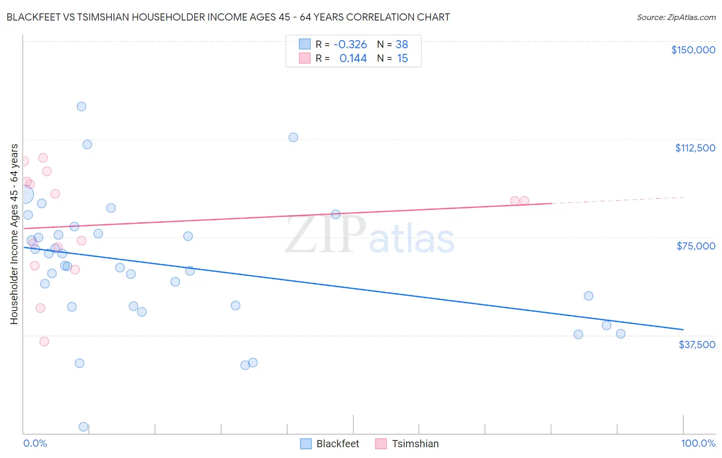 Blackfeet vs Tsimshian Householder Income Ages 45 - 64 years