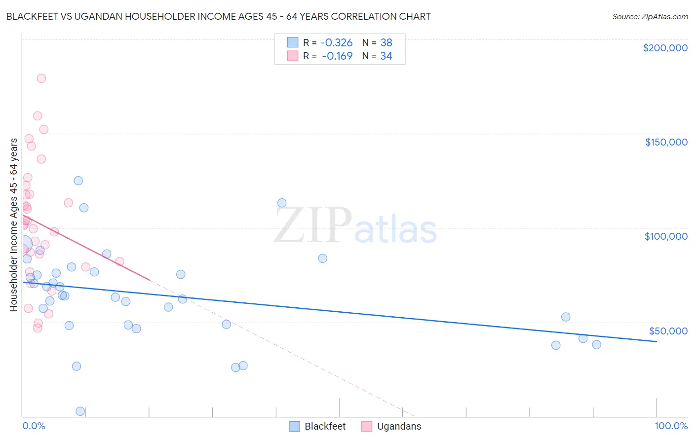 Blackfeet vs Ugandan Householder Income Ages 45 - 64 years