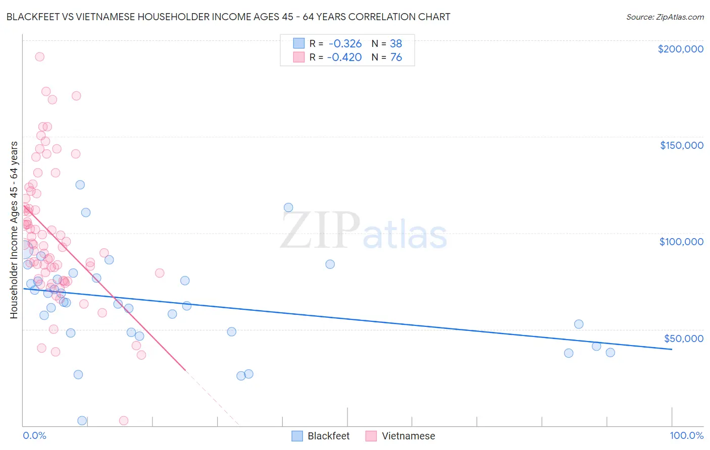 Blackfeet vs Vietnamese Householder Income Ages 45 - 64 years