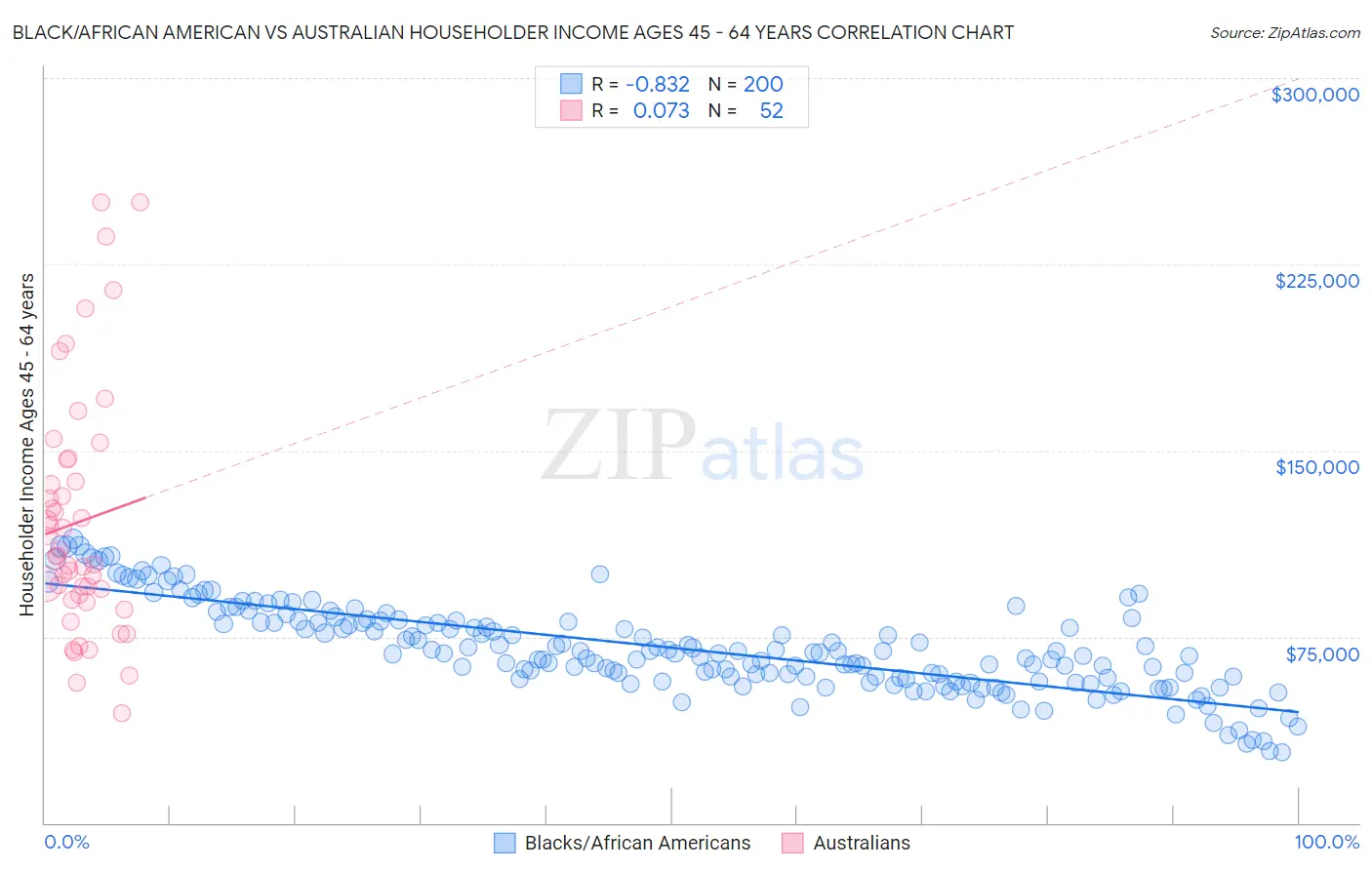Black/African American vs Australian Householder Income Ages 45 - 64 years