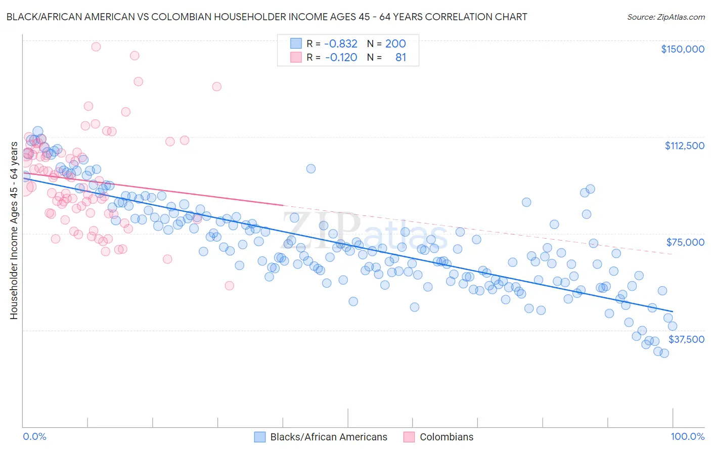 Black/African American vs Colombian Householder Income Ages 45 - 64 years