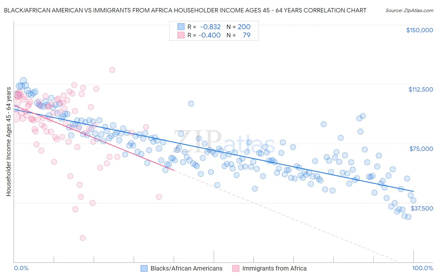 Black/African American vs Immigrants from Africa Householder Income Ages 45 - 64 years